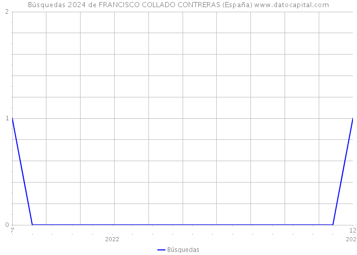Búsquedas 2024 de FRANCISCO COLLADO CONTRERAS (España) 
