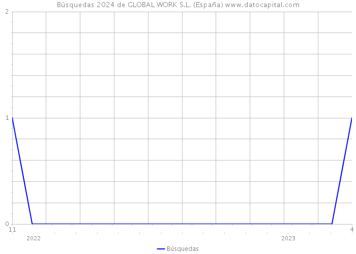 Búsquedas 2024 de GLOBAL WORK S.L. (España) 