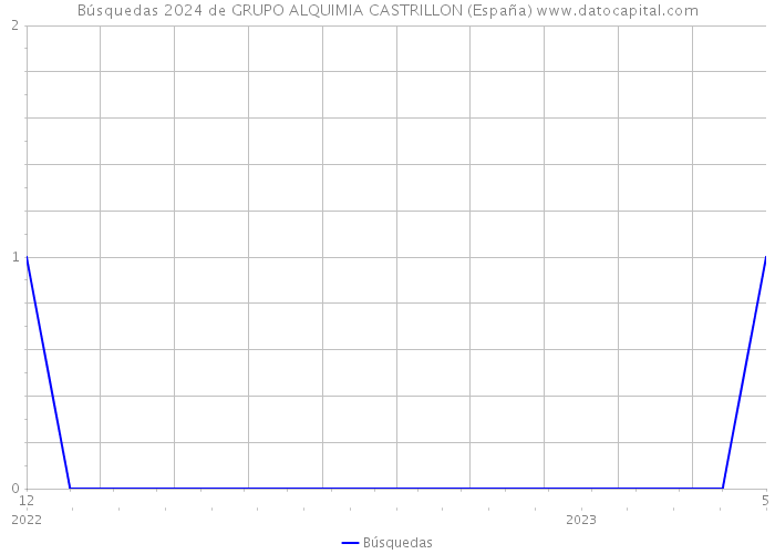 Búsquedas 2024 de GRUPO ALQUIMIA CASTRILLON (España) 