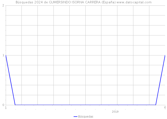 Búsquedas 2024 de GUMERSINDO ISORNA CARRERA (España) 
