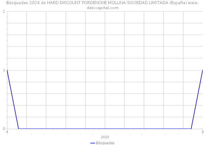 Búsquedas 2024 de HARD DISCOUNT PORDENONE MOLLINA SOCIEDAD LIMITADA (España) 