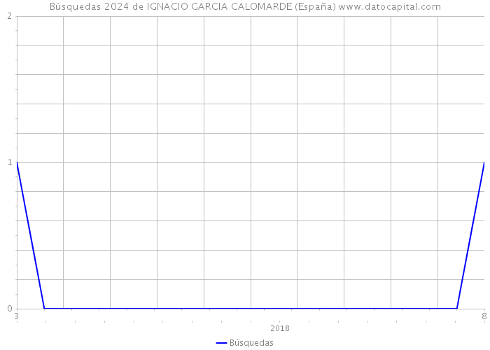 Búsquedas 2024 de IGNACIO GARCIA CALOMARDE (España) 