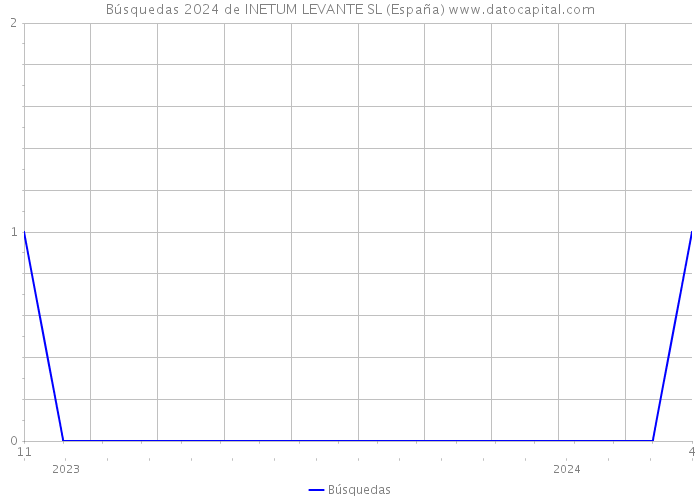Búsquedas 2024 de INETUM LEVANTE SL (España) 