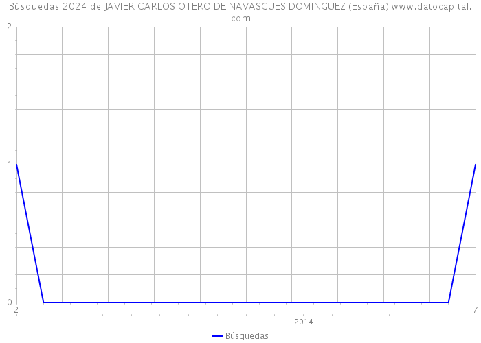 Búsquedas 2024 de JAVIER CARLOS OTERO DE NAVASCUES DOMINGUEZ (España) 