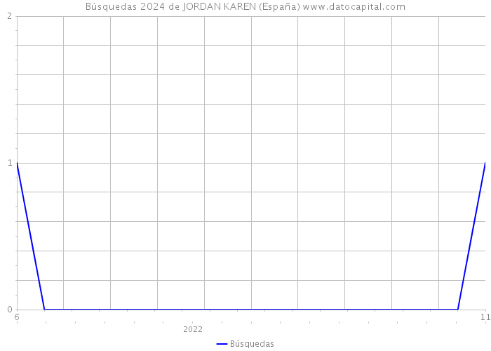Búsquedas 2024 de JORDAN KAREN (España) 