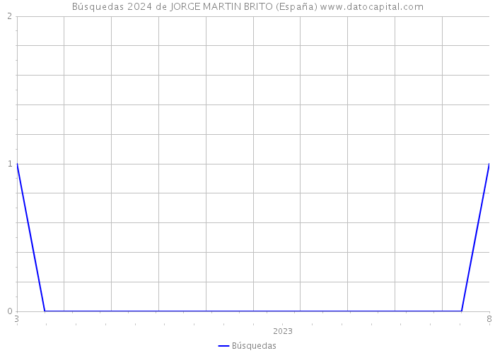 Búsquedas 2024 de JORGE MARTIN BRITO (España) 