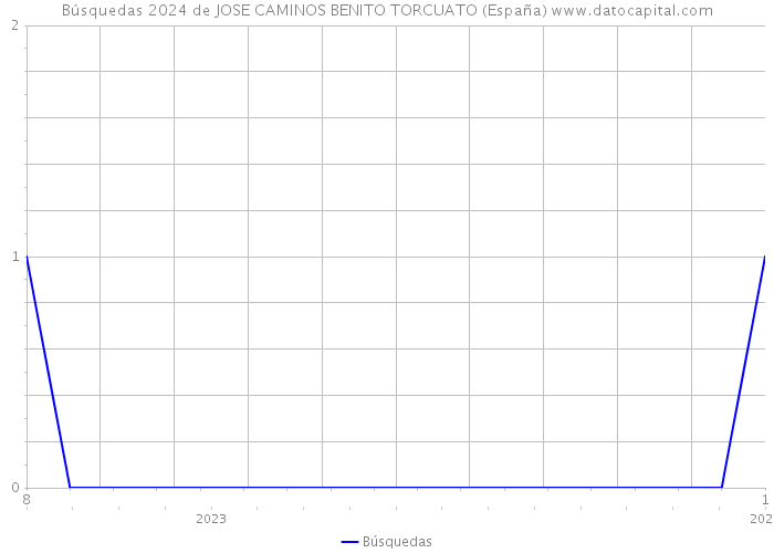 Búsquedas 2024 de JOSE CAMINOS BENITO TORCUATO (España) 
