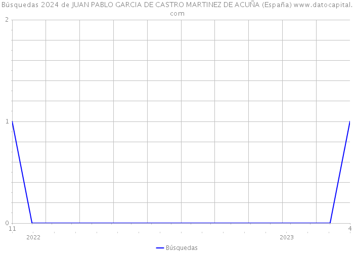 Búsquedas 2024 de JUAN PABLO GARCIA DE CASTRO MARTINEZ DE ACUÑA (España) 
