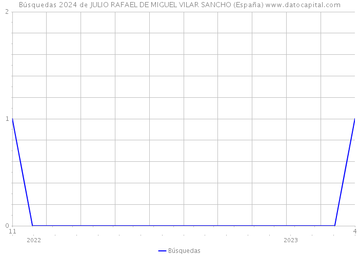 Búsquedas 2024 de JULIO RAFAEL DE MIGUEL VILAR SANCHO (España) 