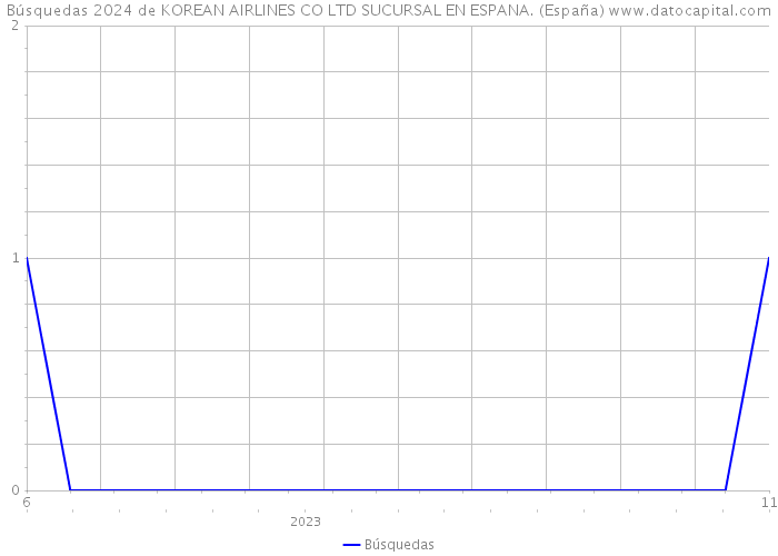 Búsquedas 2024 de KOREAN AIRLINES CO LTD SUCURSAL EN ESPANA. (España) 