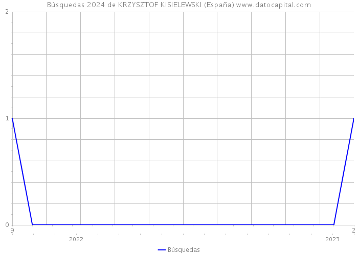 Búsquedas 2024 de KRZYSZTOF KISIELEWSKI (España) 