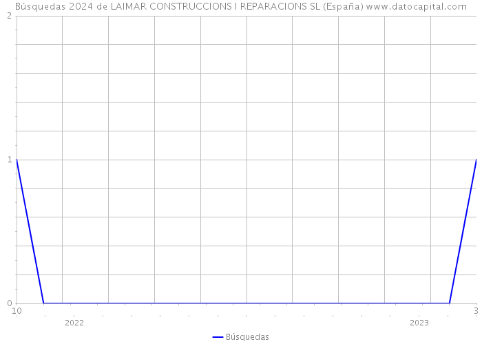Búsquedas 2024 de LAIMAR CONSTRUCCIONS I REPARACIONS SL (España) 