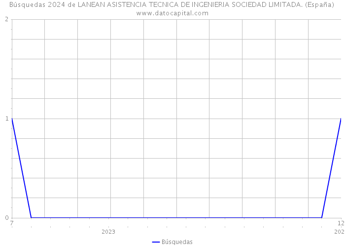 Búsquedas 2024 de LANEAN ASISTENCIA TECNICA DE INGENIERIA SOCIEDAD LIMITADA. (España) 