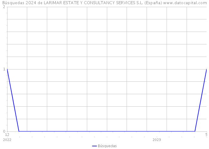 Búsquedas 2024 de LARIMAR ESTATE Y CONSULTANCY SERVICES S.L. (España) 