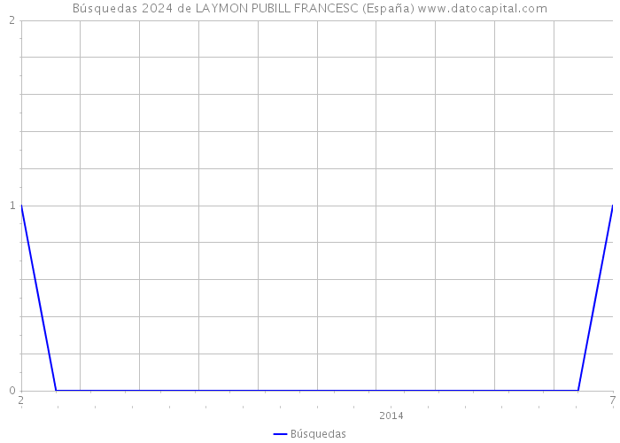 Búsquedas 2024 de LAYMON PUBILL FRANCESC (España) 