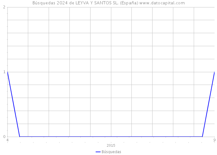Búsquedas 2024 de LEYVA Y SANTOS SL. (España) 