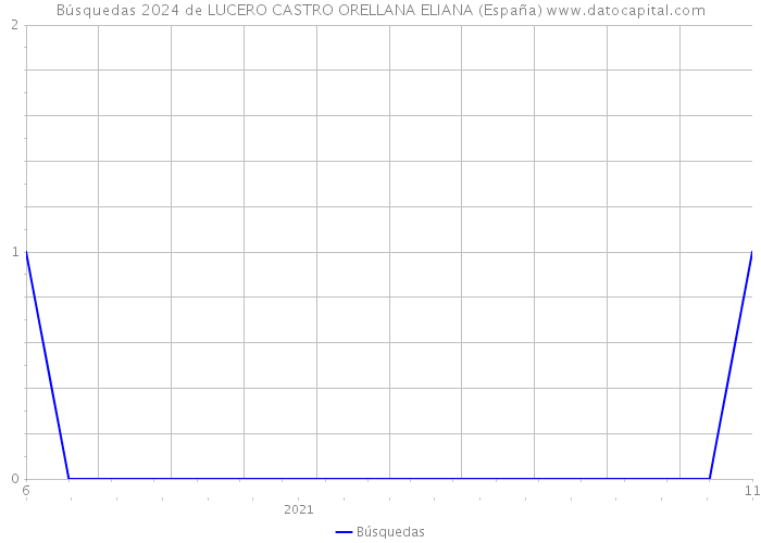 Búsquedas 2024 de LUCERO CASTRO ORELLANA ELIANA (España) 