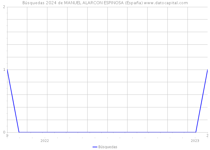 Búsquedas 2024 de MANUEL ALARCON ESPINOSA (España) 