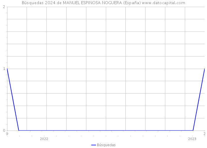 Búsquedas 2024 de MANUEL ESPINOSA NOGUERA (España) 