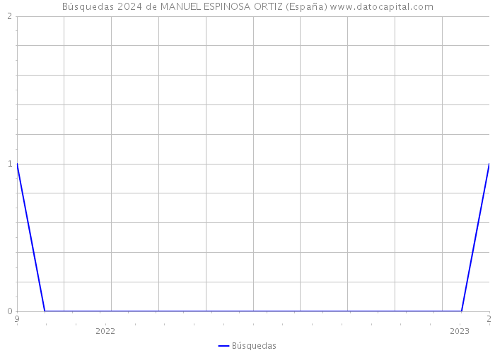 Búsquedas 2024 de MANUEL ESPINOSA ORTIZ (España) 