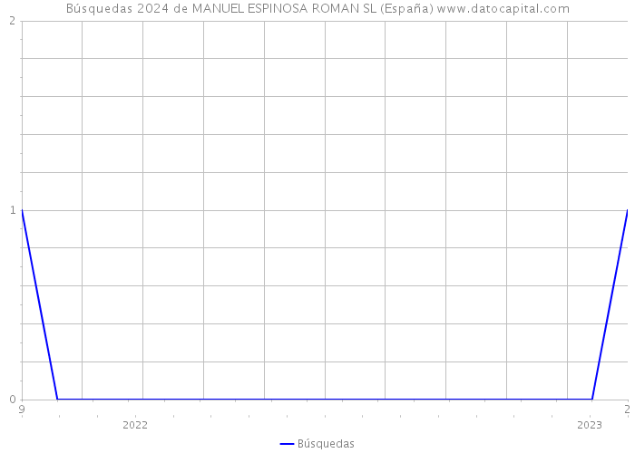 Búsquedas 2024 de MANUEL ESPINOSA ROMAN SL (España) 