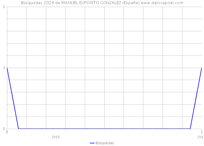 Búsquedas 2024 de MANUEL EXPOSITO GONZALEZ (España) 