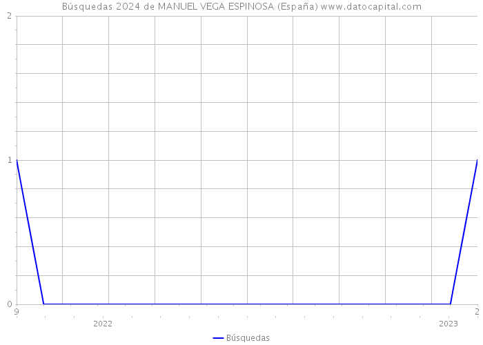 Búsquedas 2024 de MANUEL VEGA ESPINOSA (España) 