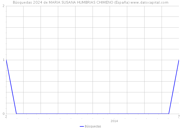 Búsquedas 2024 de MARIA SUSANA HUMBRIAS CHIMENO (España) 