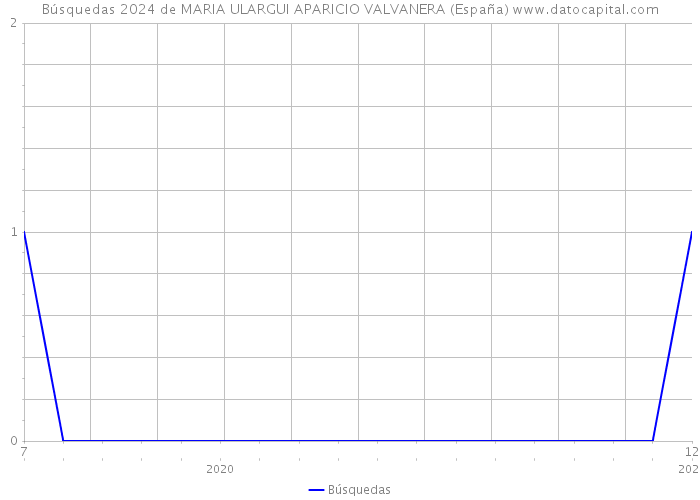 Búsquedas 2024 de MARIA ULARGUI APARICIO VALVANERA (España) 