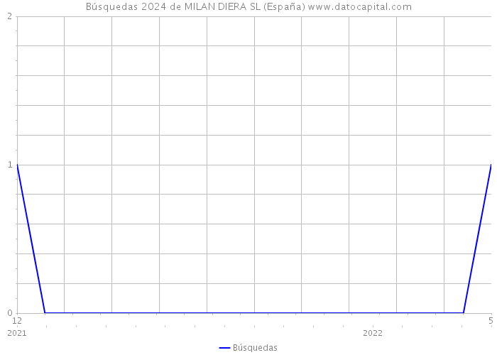 Búsquedas 2024 de MILAN DIERA SL (España) 