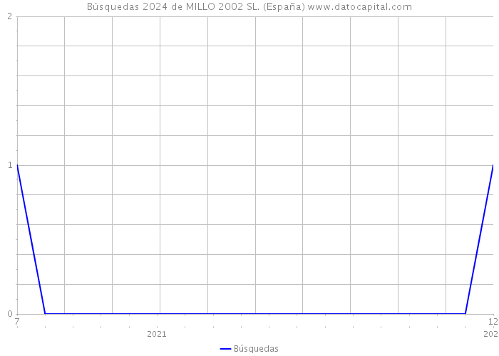 Búsquedas 2024 de MILLO 2002 SL. (España) 