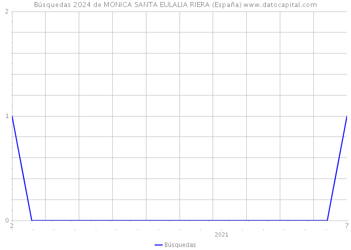 Búsquedas 2024 de MONICA SANTA EULALIA RIERA (España) 