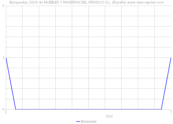 Búsquedas 2024 de MUEBLES Y MADERAS DEL ORINOCO S.L. (España) 