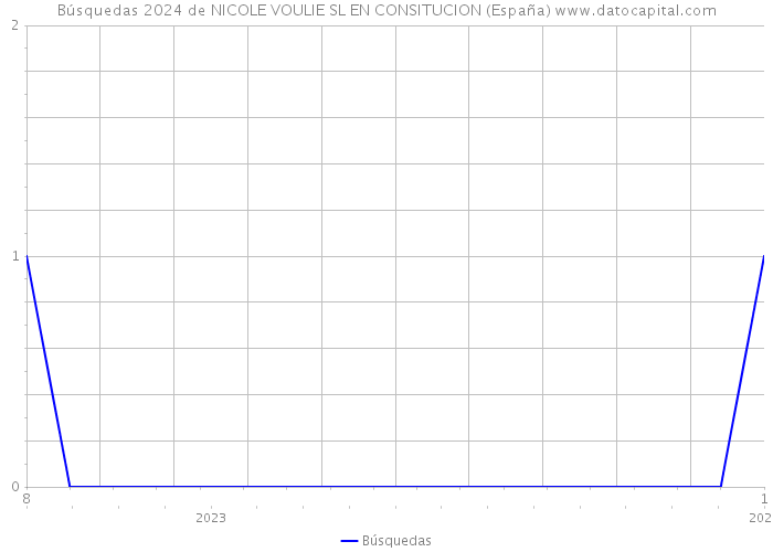Búsquedas 2024 de NICOLE VOULIE SL EN CONSITUCION (España) 