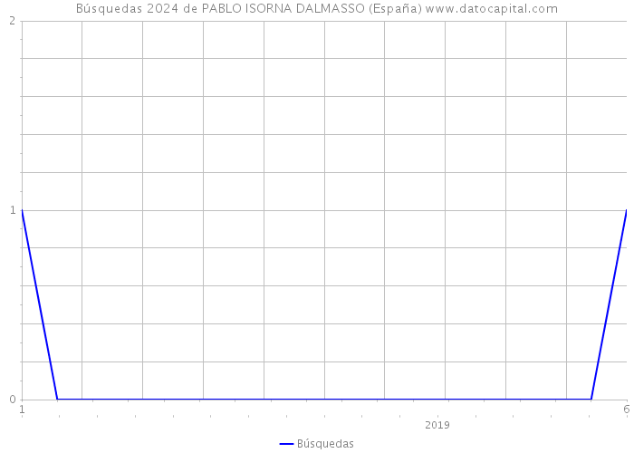 Búsquedas 2024 de PABLO ISORNA DALMASSO (España) 