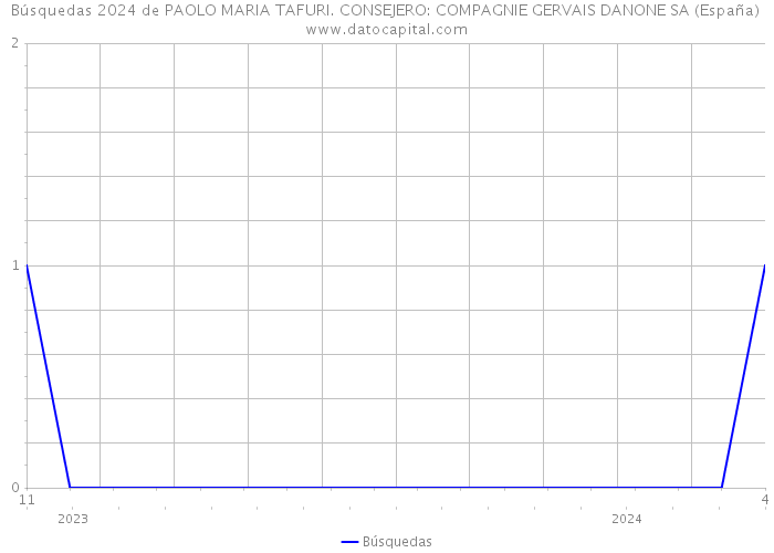 Búsquedas 2024 de PAOLO MARIA TAFURI. CONSEJERO: COMPAGNIE GERVAIS DANONE SA (España) 