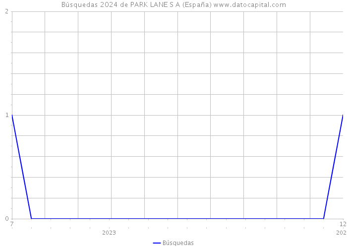 Búsquedas 2024 de PARK LANE S A (España) 