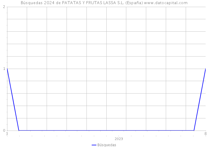 Búsquedas 2024 de PATATAS Y FRUTAS LASSA S.L. (España) 
