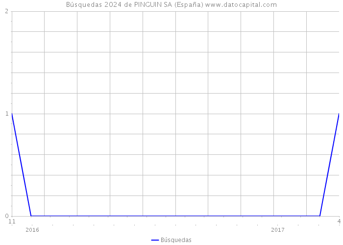 Búsquedas 2024 de PINGUIN SA (España) 
