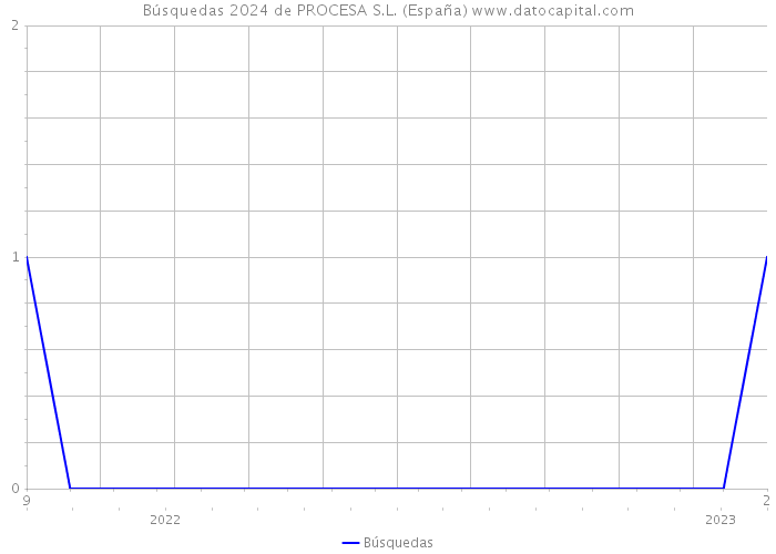 Búsquedas 2024 de PROCESA S.L. (España) 