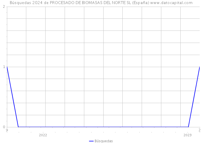 Búsquedas 2024 de PROCESADO DE BIOMASAS DEL NORTE SL (España) 