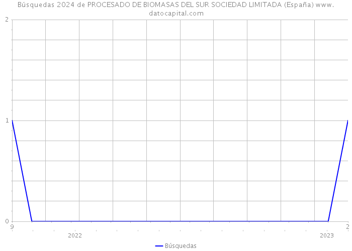 Búsquedas 2024 de PROCESADO DE BIOMASAS DEL SUR SOCIEDAD LIMITADA (España) 