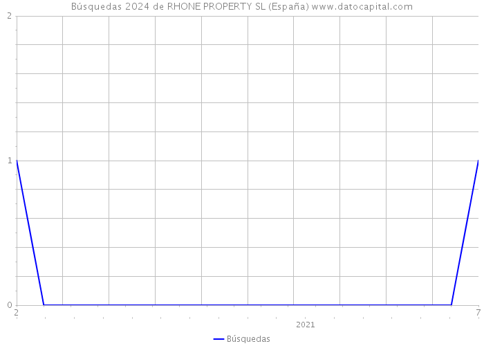 Búsquedas 2024 de RHONE PROPERTY SL (España) 