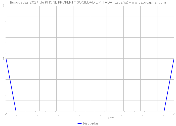 Búsquedas 2024 de RHONE PROPERTY SOCIEDAD LIMITADA (España) 