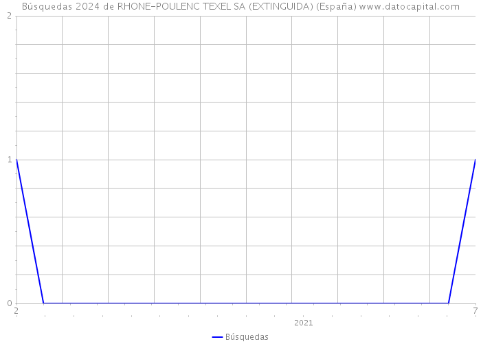 Búsquedas 2024 de RHONE-POULENC TEXEL SA (EXTINGUIDA) (España) 