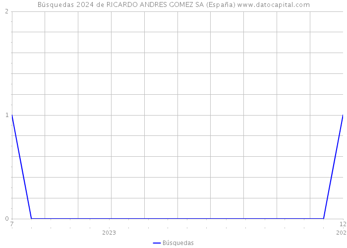 Búsquedas 2024 de RICARDO ANDRES GOMEZ SA (España) 