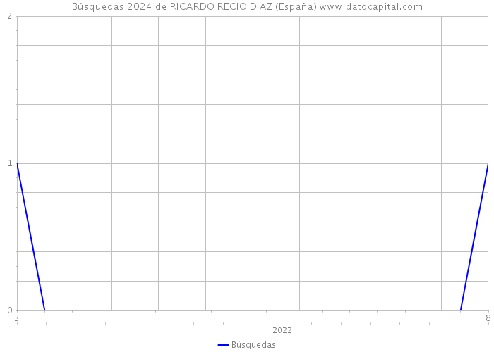 Búsquedas 2024 de RICARDO RECIO DIAZ (España) 