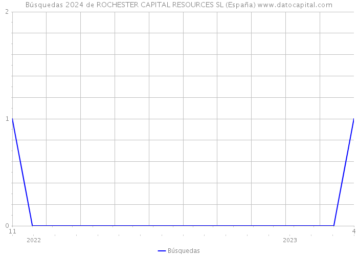 Búsquedas 2024 de ROCHESTER CAPITAL RESOURCES SL (España) 
