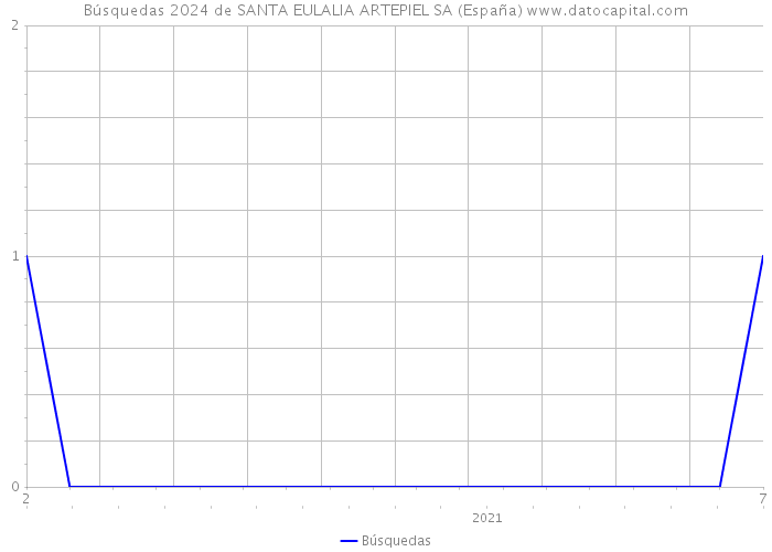 Búsquedas 2024 de SANTA EULALIA ARTEPIEL SA (España) 