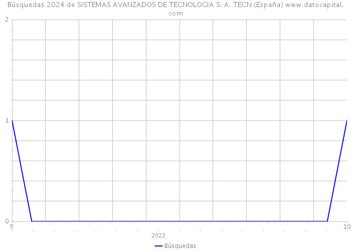 Búsquedas 2024 de SISTEMAS AVANZADOS DE TECNOLOGIA S. A. TECN (España) 